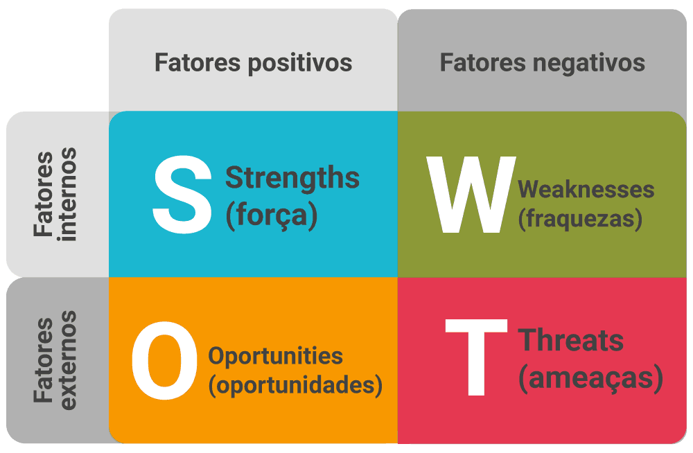 ANÁLISE SWOT